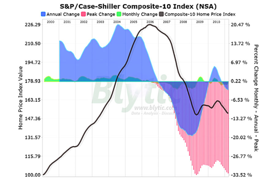 S&P/CaseShiller index shows home prices at lowest since housing